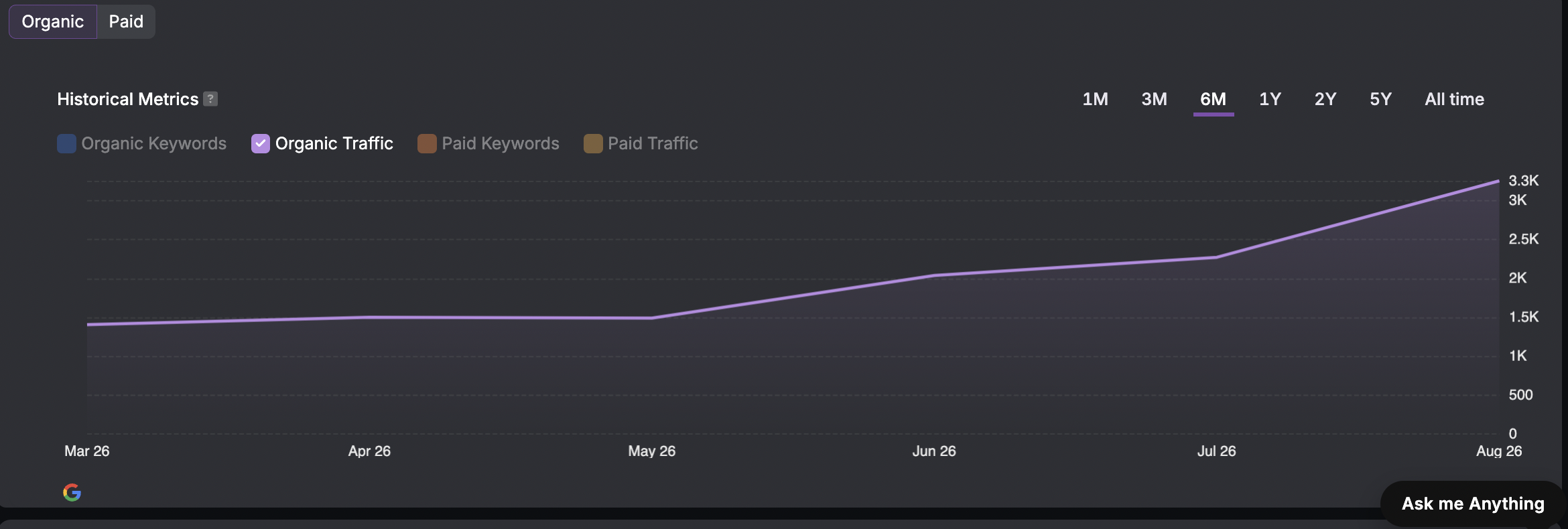 Appliance Shark organic traffic growth, March to August 2026