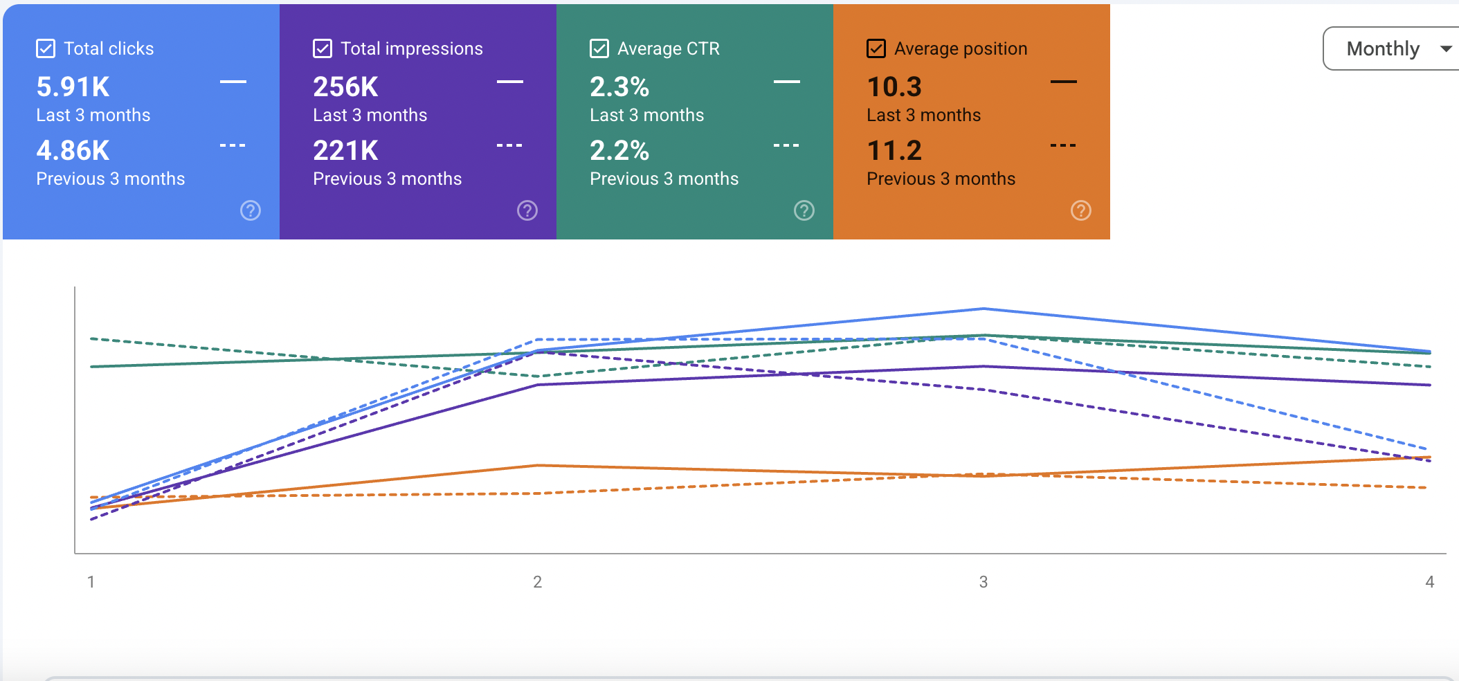 Appliance Shark Google Search Console clicks, impressions, CTR, and average position